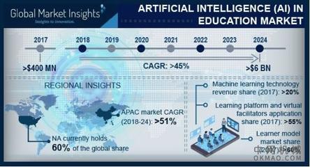 到2024年，AI驱动教育市场 60亿美元背后的基础软件革命