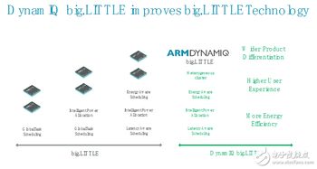 ARM DynamIQ技术 为人工智能与VR时代奠定基础软件新基石