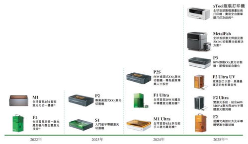 xtool冲击消费级激光雕刻机第一股，腾讯红杉高成资本加持，市场份额领跑赛道